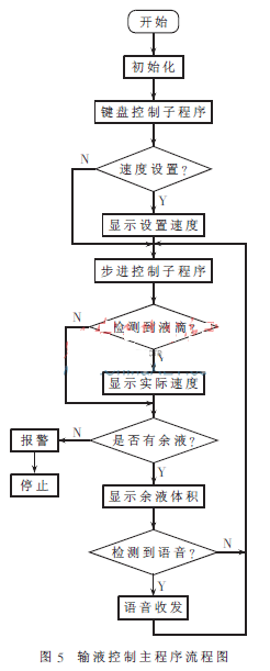 FPGA为核心的多功能输液系统流程图