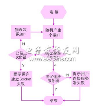 串行通信