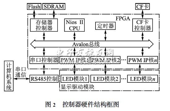 基于μC/OS2II的LED显示屏控制器硬件结构图