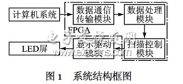 基于μC/OS2II的LED显示屏控制器系统框图