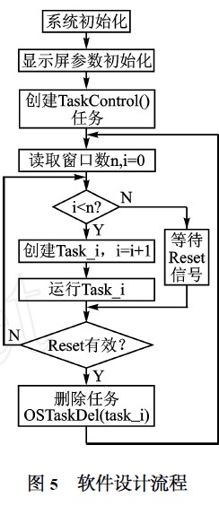 基于μC/OS2II的LED显示屏控制器软件流程图