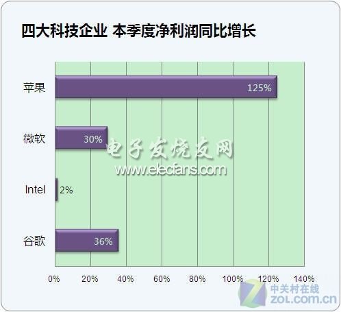 科技