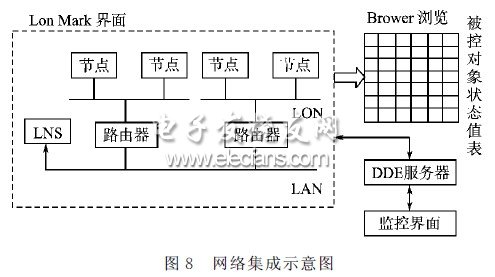 LonMark组网界面网络集成图