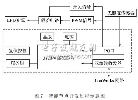 智能节点开发过程图