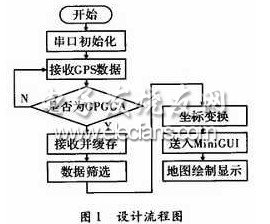 GPS与嵌入式系统融合的定位平台软件流程