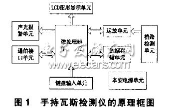 手持瓦斯检测仪的原理框图