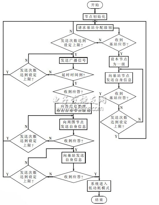 自组织算法流程图