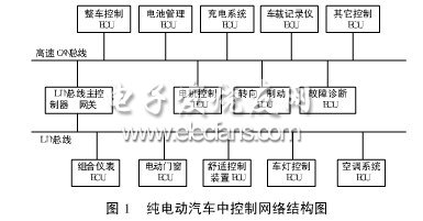 纯电动汽车中控制网络结构图