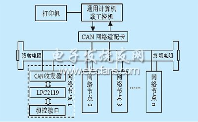 can总线网络系统结构