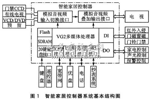 智能家居控制器系统基本结构图