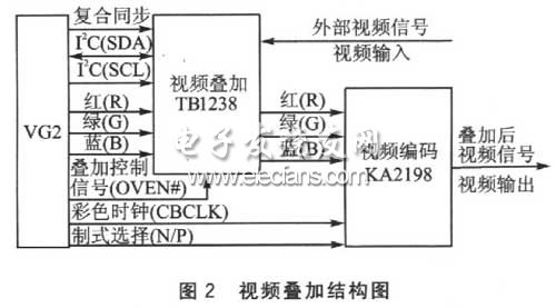 视频叠加结构框图