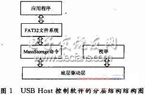 USB控制