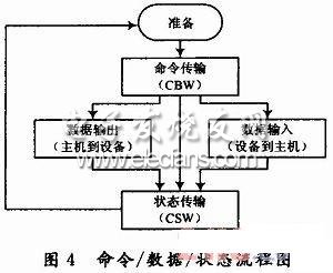 USB控制