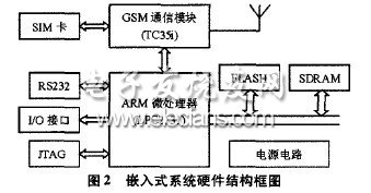 基于GSM的嵌入式远程家电控制系统