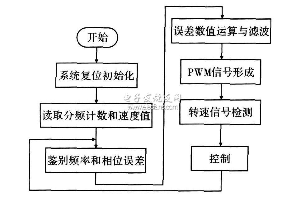 控制系统主程序流程图