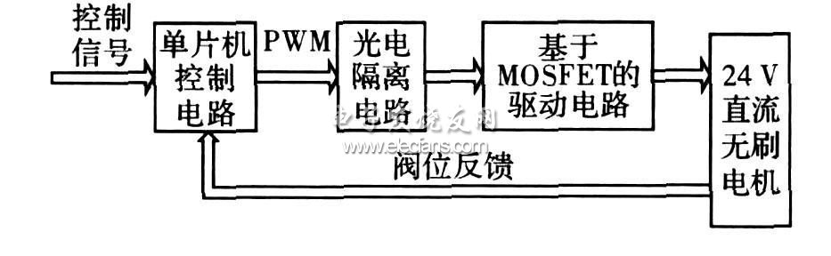 控制系统原理框图