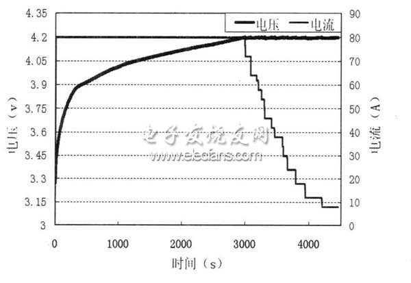 图4 恒流恒压充电曲线