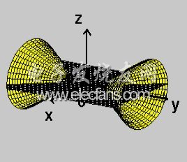 3.4 雙曲面(p 和q 同號)所表示的曲面叫做雙曲拋物面.方程6.3.