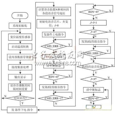 基于单片机的数码语音温度计系统流程图