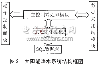 太阳能热水控制系统框图