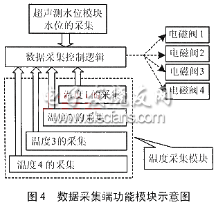 数据采集端功能模块图