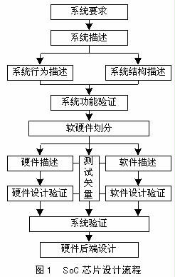 SoC设计流程