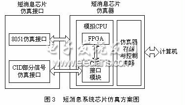 短消息系统芯片仿真方案图