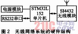 STM32L152