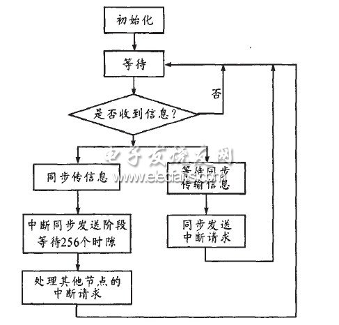 单片机