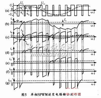 PWM逆变器