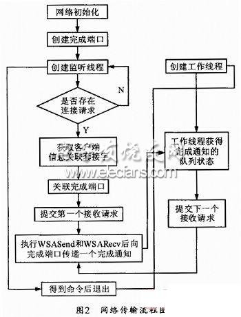 IOCP的远程屏幕监控系统流程图