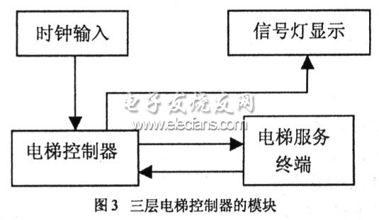 三层电梯控制器的模块