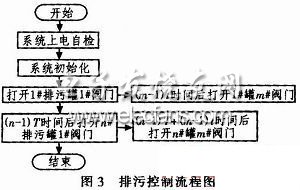 排污控制的流程图