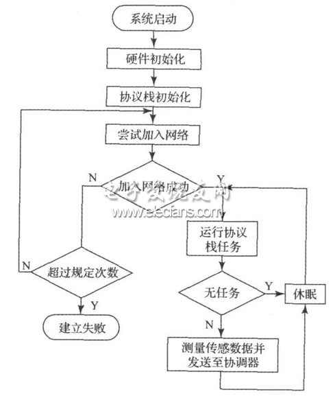 传感器成员节点的软件流程