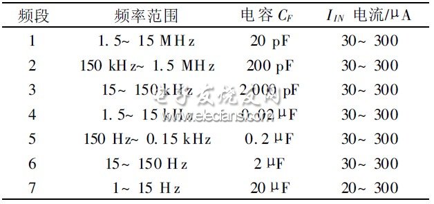 表2 频段划分与CF 值和流入IIN 电流值对应关系