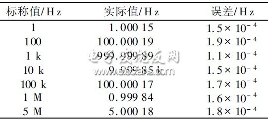 表3 输出频率