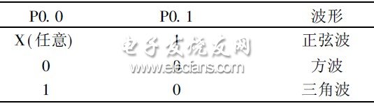 表1  A0 和A1 管脚电平对应波形关系