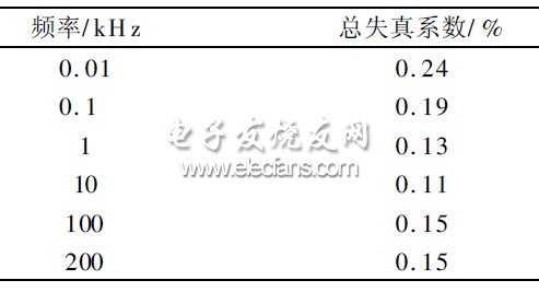 表4 正弦波失真系数