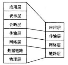 图3 TCP/IP的4层结构