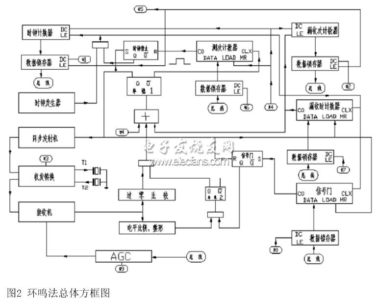 传播时间法