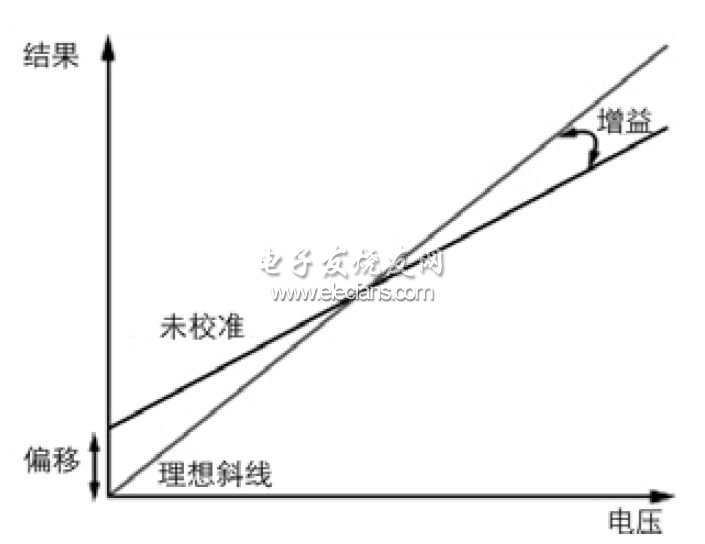 未校准量程与对应理想量程的偏移