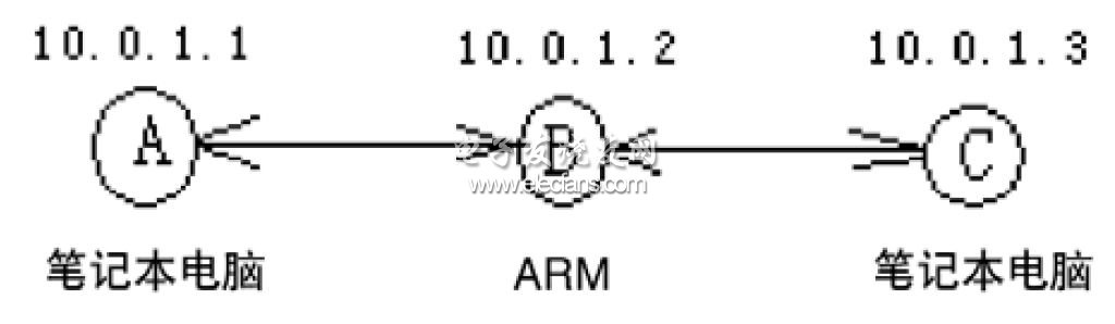 Ad Hoc网络