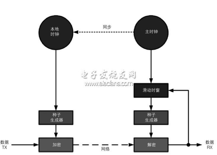 安全性