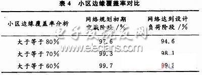 覆盖分析