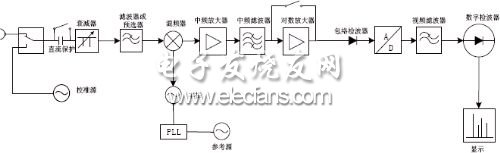 现代超外差式频谱分析仪原理框图