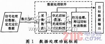 地面雷达数据处理系统设计