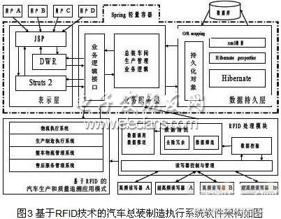 简论RFID技术在汽车总装线上的应用情况