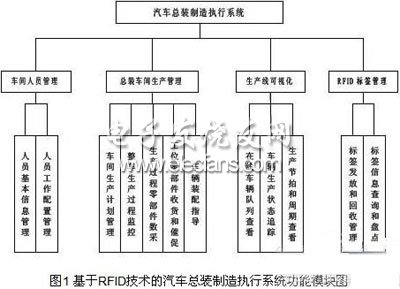 简论RFID技术在汽车总装线上的应用情况