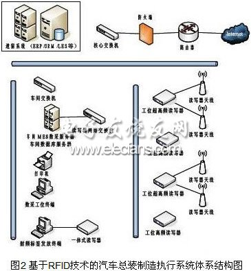 简论RFID技术在汽车总装线上的应用情况