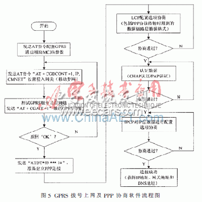 GPRS拨号上网及PPP协商软件流程图